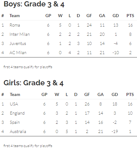 3 4 standings